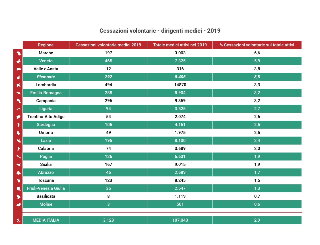 Cessazioni volontarie Dirigenti Medici 2019 img1 12 05 21