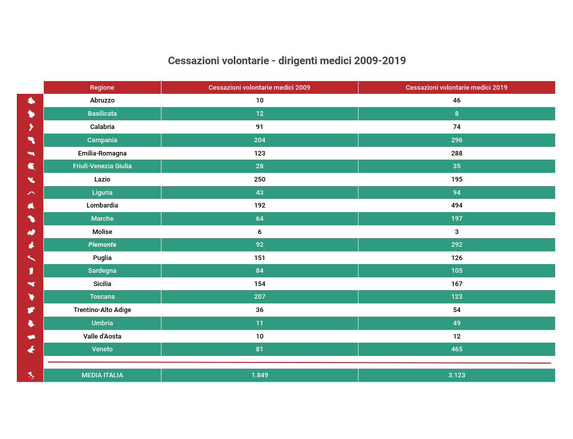 Cessazioni volontarie Dirigenti Medici 2009-2019 img2 12 05 21
