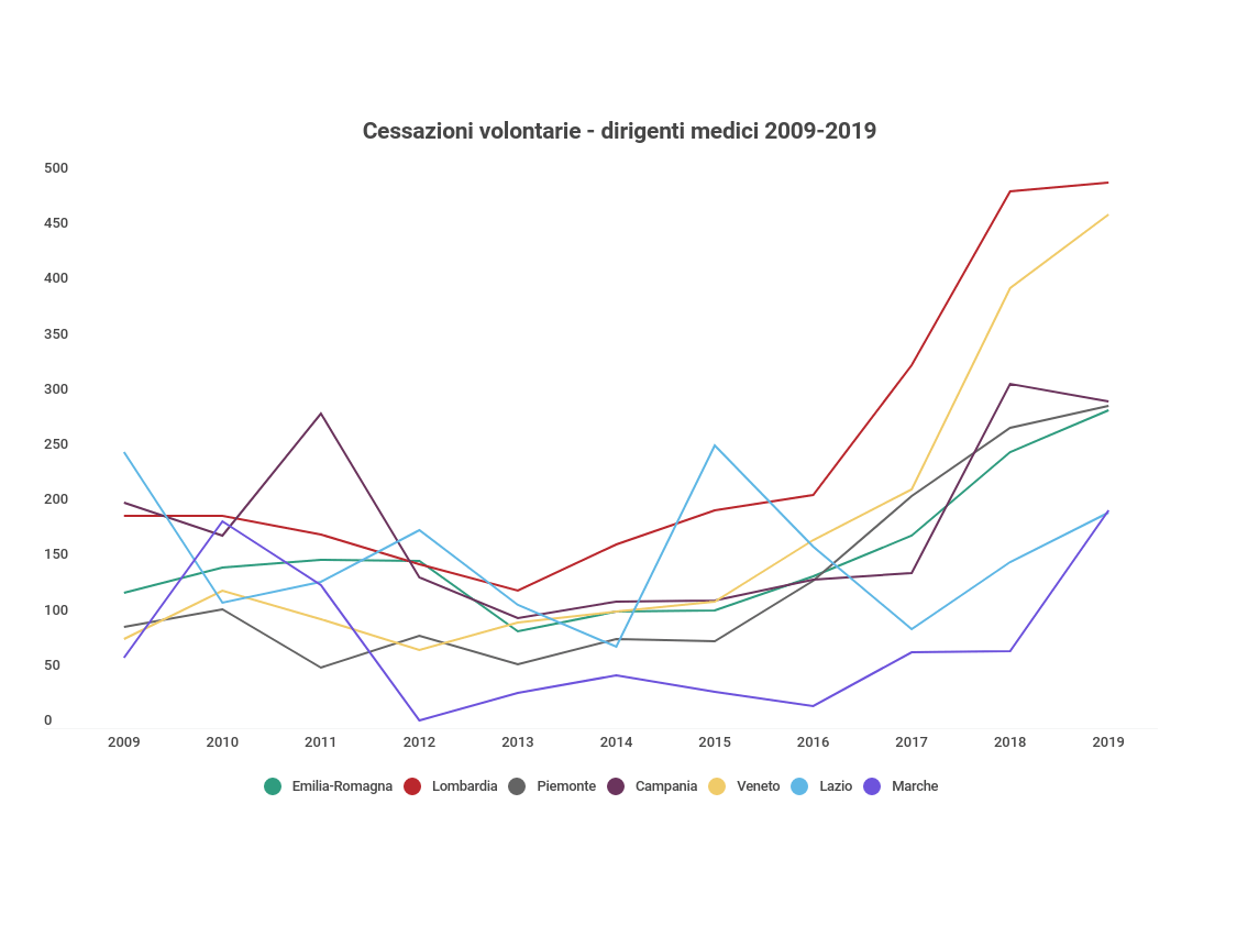Cessazioni volontarie Dirigenti Medici 2009-2019 img3 12 05 21
